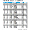 最想居住的城市(地方政府)排行榜TOP20