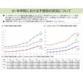 令和6年度关于学生问题行为、拒学等学生指导方面各项课题的调查结果概要（拒学节选版）