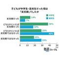 初中生中超过半数处于叛逆期,高中生则呈现缓和趋势