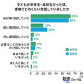 关于交谈频率,“几乎每天”的比例占六成