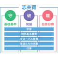 总结了千利休教诲的《利休道歌》中所提到的“守破离”教育