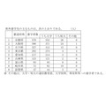 高中毕业生(全日制、定时制)的主要县外升学去向