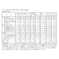 高中毕业生的升学去向（与上年对比表）