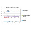 山口县(仅限公立学校)毕业生按升学去向划分的比例