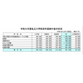 令和8年度私立小学第一学年缴费情况