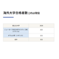海外大学录取人数()内为应届生