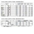 群马县公立高中入学选拔 定时制课程选拔志愿情况、合作型选拔实施校志愿情况