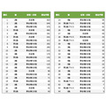 级×会场（日程）的44个区划件数排名