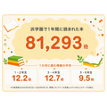 引入“Yondemy”后,滨学园一年内阅读的册数