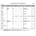 东京都内私立中学第二次招生学校一览表