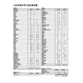 西大和学园2026年大学录取成绩:东京大学75人、京都大学31人……医学院142人