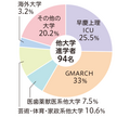 2026年4月他大学進学者進路系統
