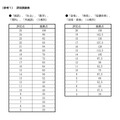 評定換算表