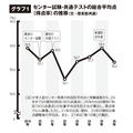 中心考试·共同测试综合平均分(得分率)的变化趋势
