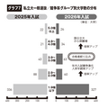 私立大学普通招生 按竞争率分组的大学数量分布