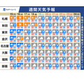 本周天气预报