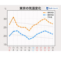 东京的气温变化