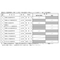 理科及国际关系相关学科中,特定科目成绩的加权系数(普通招生选拔)