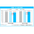 文理分科 内部内定率的变动趋势