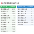 大学合格実績(2026年3月)