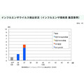 流感病毒检测情况（流感样疾病 群体病例）