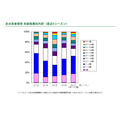 流感患者按年龄段的分布情况（最近5个流感季）