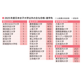 2025年度除日本女子大学以外的主要录取及升学去向