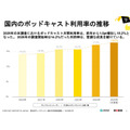 日本国内播客市场状况调查