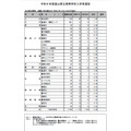 富山県立高等学校入学者選抜 全日制の課程 推薦入学志願状況(2026年2月3日正午現在)