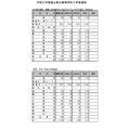 富山県立高等学校入学者選抜 全日制の課程 推薦入学志願状況(2026年2月3日正午現在)学科別