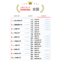 大学人气排行榜全国版(2026年1月31日)私立大学
