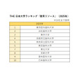 日本大学排名「教育资源」(2025年)