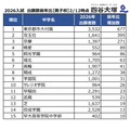 2026年度中学入試、出願者数前年度比(男子校)2026年2月12日時点