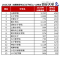 2026年度中学入試、出願者数前年度比(女子校)2026年2月12日時点
