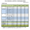 令和8年度奈良県公立高等学校入学者特別選抜合格者数