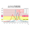 流感流行情况(大阪府定点监测点患者报告数变化趋势)
