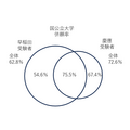 国公立大学併願率
