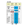 早庆大学 仅限同学部领域的双录取升学结果2019年