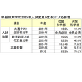 早稻田大学2025年入学考试改革的影响