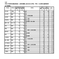 令和8年度特色选拔实施学校（设定分领域招生名额的学校及学科）的分领域报考人数等