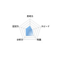 【2026年高中入学考试】东京都立高中入学考试<社会科>评析/雷达图(图片提供:SAPIX中学部)