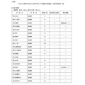 共同选拔二次招生,实施学校一览