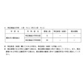 共同选拔二次招生,实施学校一览