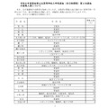 关于令和8年度爱知县公立高中招生（全日制课程）第二次选拔的招生名额