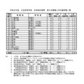 令和8年度 公立高等学校 定时制课程 第二轮招生申请人数一览表