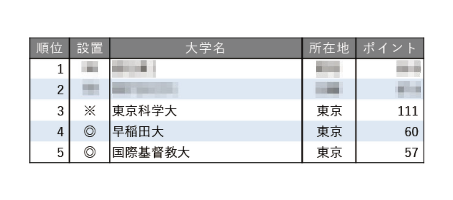 2025年教育实力排名【东京篇】