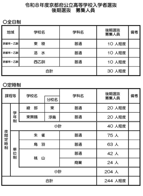 令和8年度京都府公立高等学校入学者選抜 後期選抜 募集人員