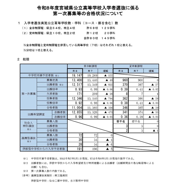 关于2026年度宫城县公立高中招生选拔第一轮录取等情况