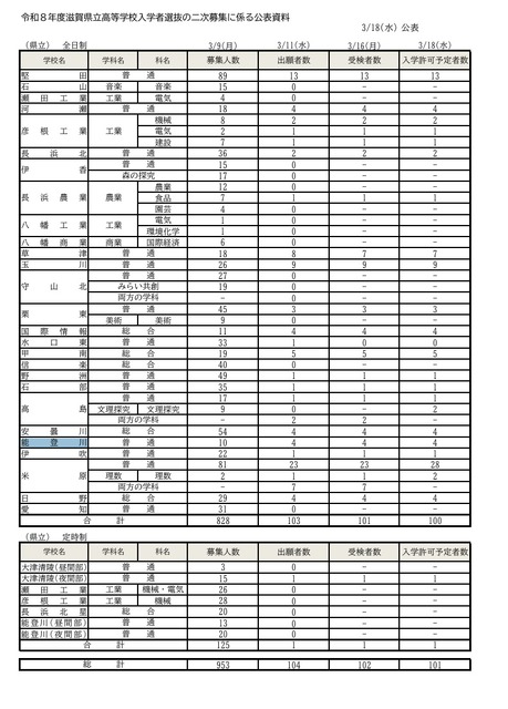 第二轮招生预计录取人数