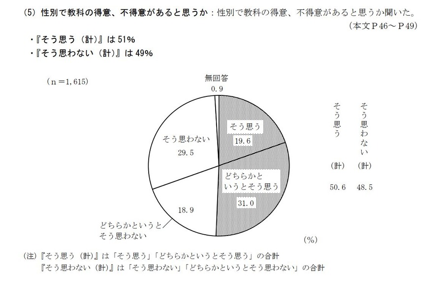 你认为不同性别的人在学科上会有擅长和不擅长的差异吗